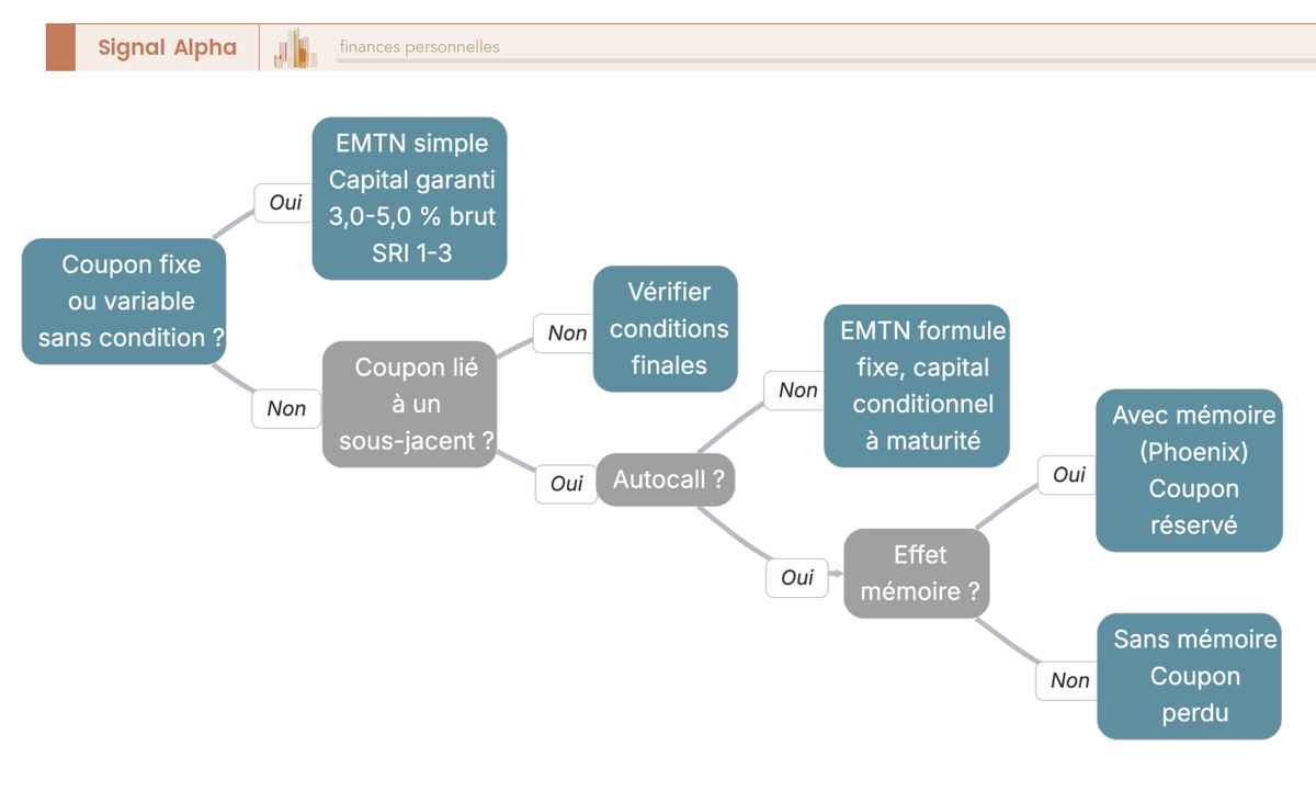 Arbre de décision à quatre niveaux pour distinguer EMTN simple, EMTN structuré autocall avec ou sans effet mémoire, selon les caractéristiques du produit.