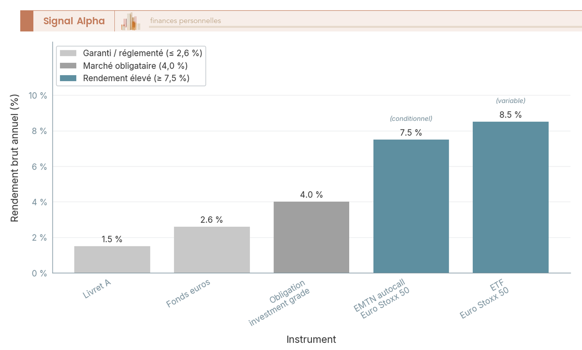 Diagramme en barres comparant les rendements bruts annuels de 5 placements : Livret A 1,5 %, fonds euros 2,6 %, obligation IG 4 %, EMTN autocall 7,5 %, ETF 8,5 %.