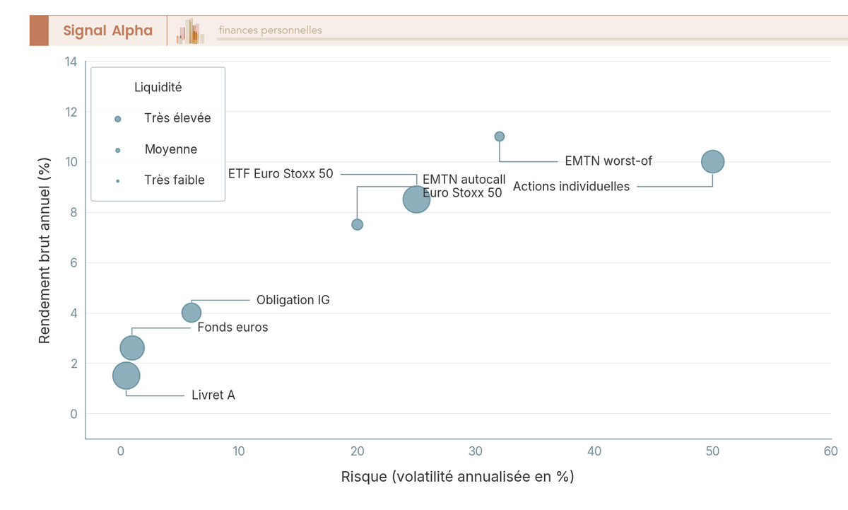 Diagramme à bulles comparant 7 placements selon risque, rendement brut et liquidité en 2025-2026, dont EMTN autocall, ETF, fonds euros et Livret A.