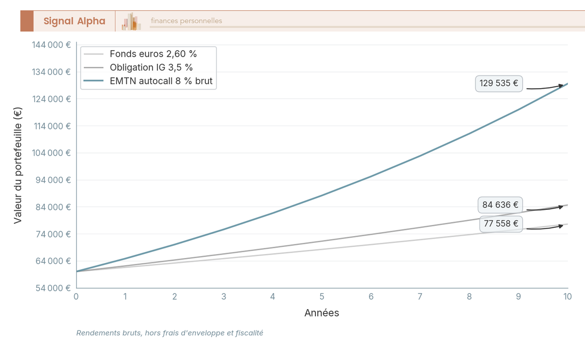 Graphique en courbes comparant l'évolution de 60 000 € investis en EMTN autocall 8 %, obligation 3,5 % et fonds euros 2,60 % sur 10 ans.