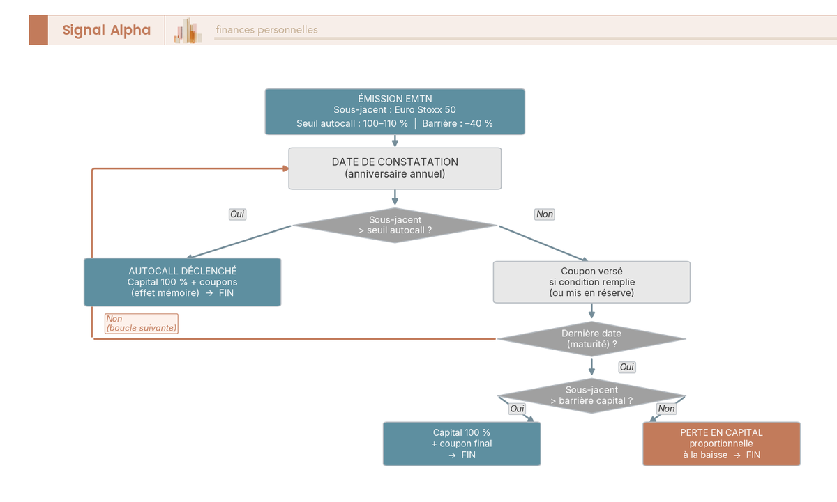 Diagramme de flux du mécanisme autocall d'un EMTN : boucle de constatation annuelle avec bifurcations selon le niveau du sous-jacent et l'issue à maturité.