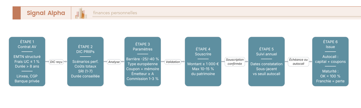 Diagramme de flux des 6 étapes de souscription d'un EMTN via assurance-vie, de l'identification du contrat jusqu'à l'issue (autocall ou maturité).