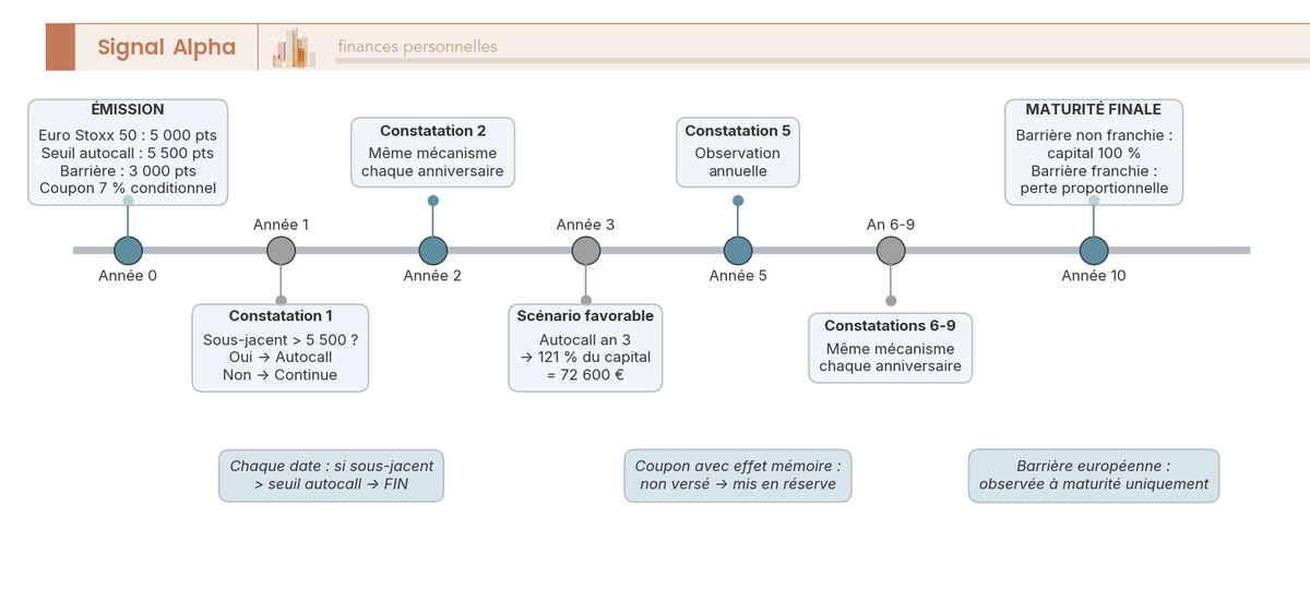 Frise chronologique d'un EMTN autocall 10 ans sur Euro Stoxx 50 avec les dates de constatation annuelles, seuils et issues possibles selon l'évolution du marché.