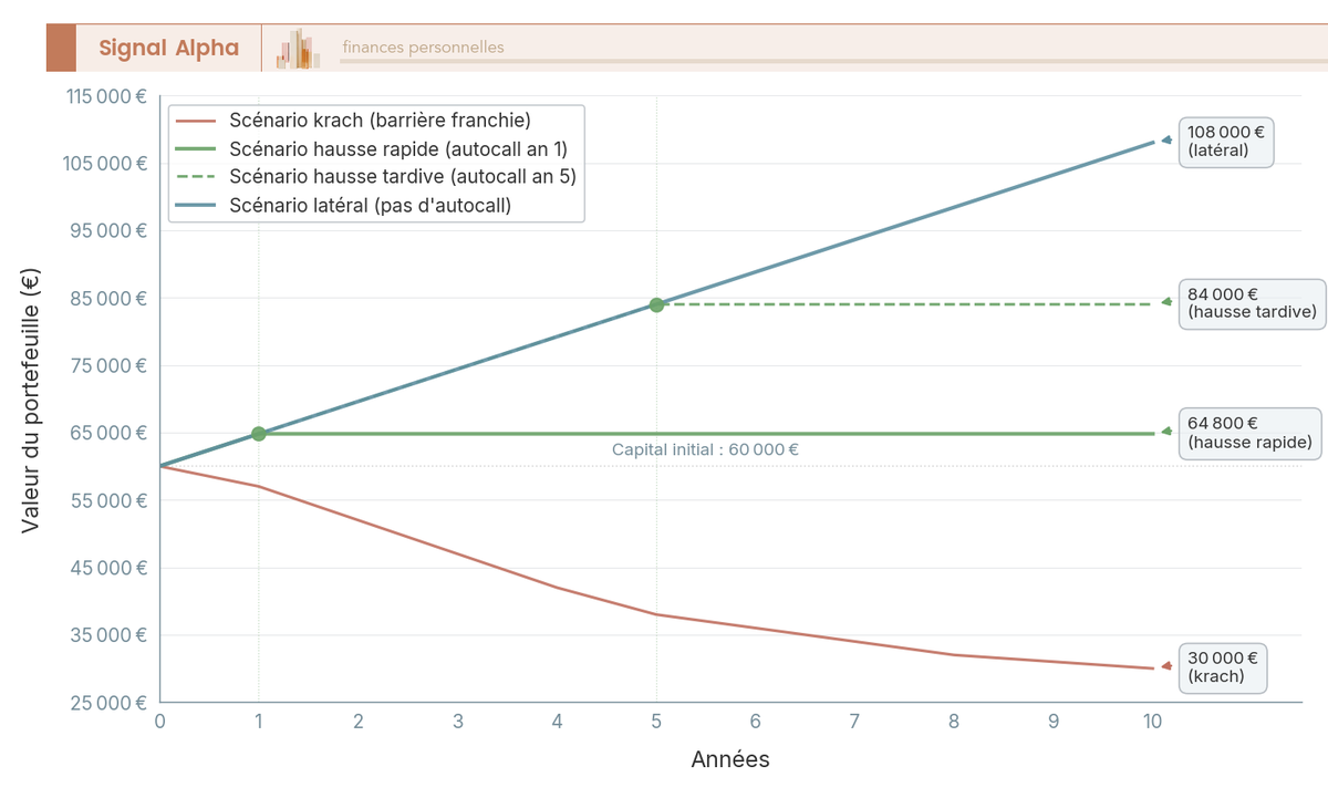 Graphique en courbes des quatre scénarios d'un EMTN autocall 8 % sur 10 ans : hausse rapide, hausse tardive, latéral et krach avec barrière franchie.