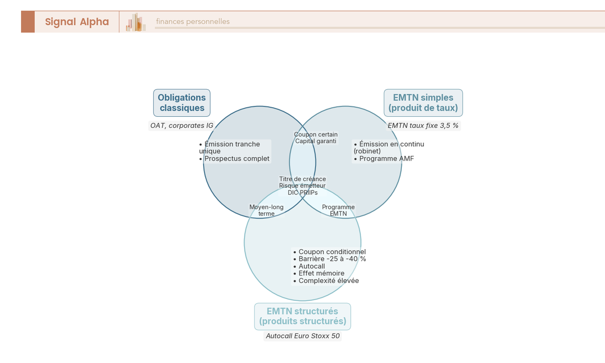 Diagramme de Venn comparant obligations classiques, EMTN simples et EMTN structurés : points communs et spécificités de chaque instrument financier.