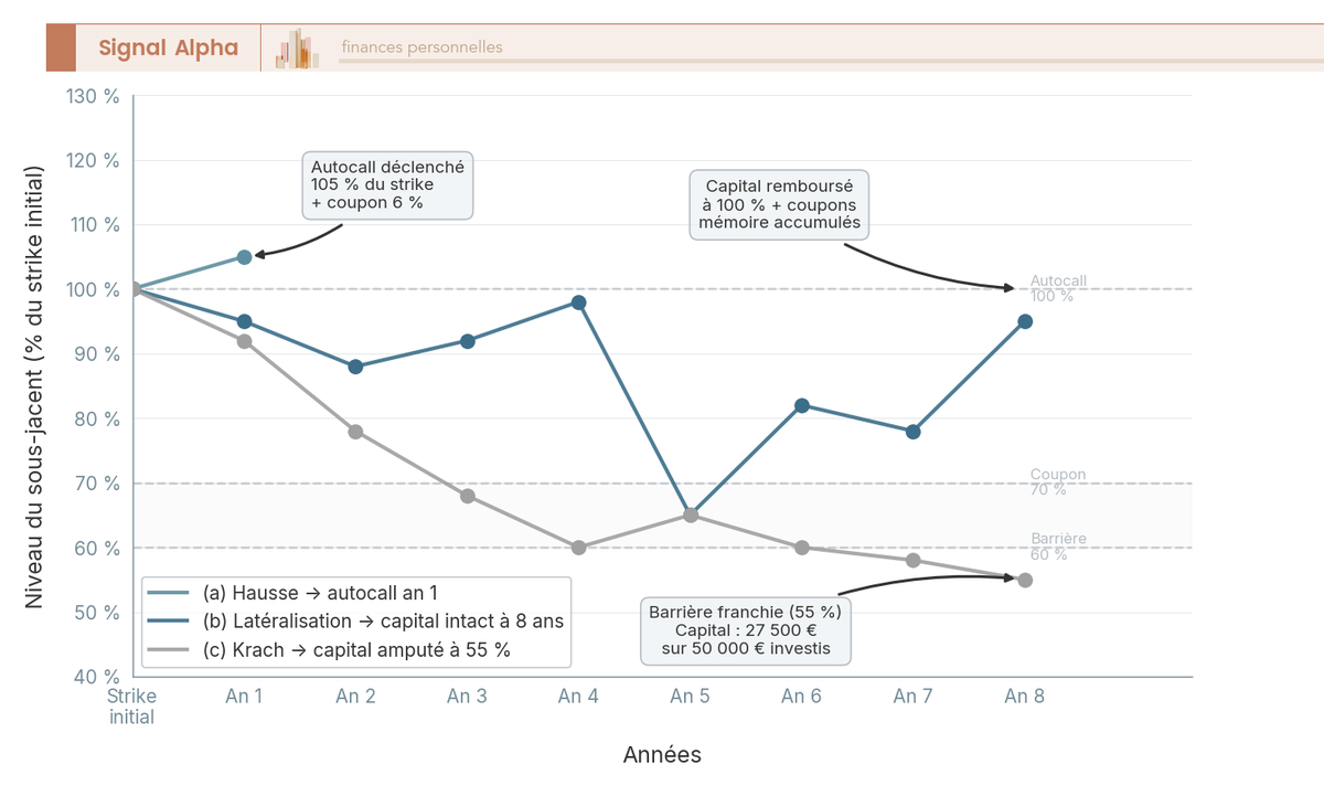 Graphique en courbes : trajectoires d'un EMTN Phoenix Eurostoxx 50 sur 8 ans (autocall, latéralisation, krach -45 %) avec barrière 60 %.