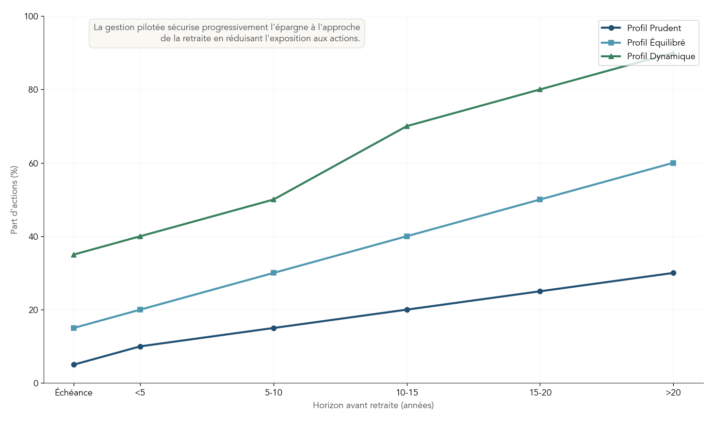 Graphique linéaire montrant la part d'actions en fonction de l'horizon avant retraite pour trois profils de gestion pilotée (prudent, équilibré, dynamique). Permet au lecteur de comprendre comment l'exposition au risque diminue à l'approche de la retraite et d'ajuster ses versements ou son choix de profil en fonction de son horizon personnel.