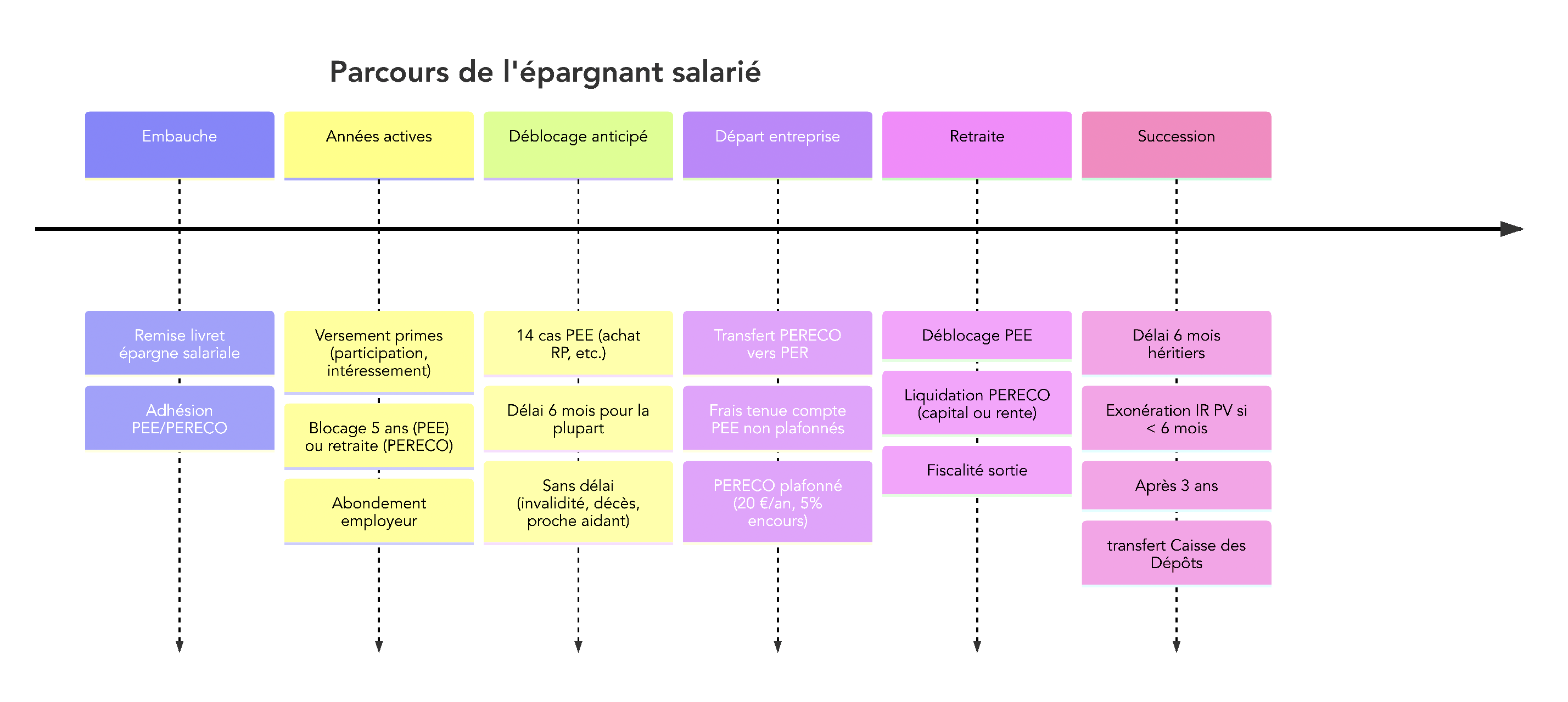 Frise illustrant les étapes clés d'un salarié épargnant : embauche, remise du livret d'épargne salariale, perception/placement de primes, blocage 5 ans par versement, cas et délais de déblocage anticipé, départ d'entreprise, transferts, retraite, et traitement en cas de succession. Aide à anticiper les moments où agir pour optimiser fiscalité et liquidité.