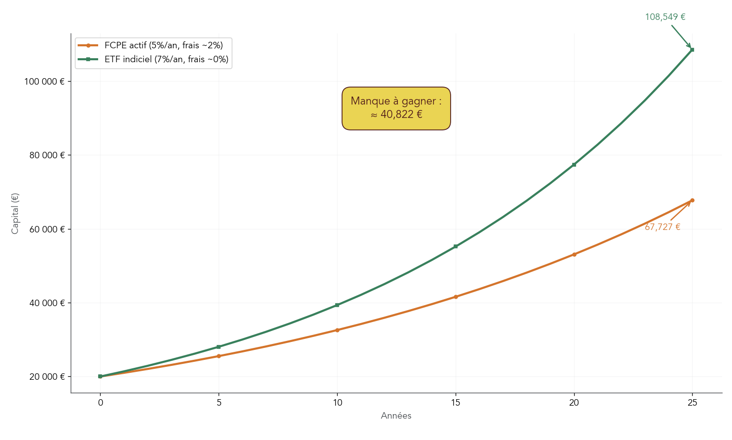 Graphique comparatif linéaire montrant la croissance d'un capital initial de 20 000 € sur 25 ans dans deux scénarios : FCPE actif (performance nette 5%/an) et ETF indiciel (performance nette 7%/an). Le visuel affiche les capitaux finaux et le manque à gagner (~40 800 €) pour sensibiliser le lecteur à l'effet des frais sur l'épargne long terme et orienter le choix des supports.