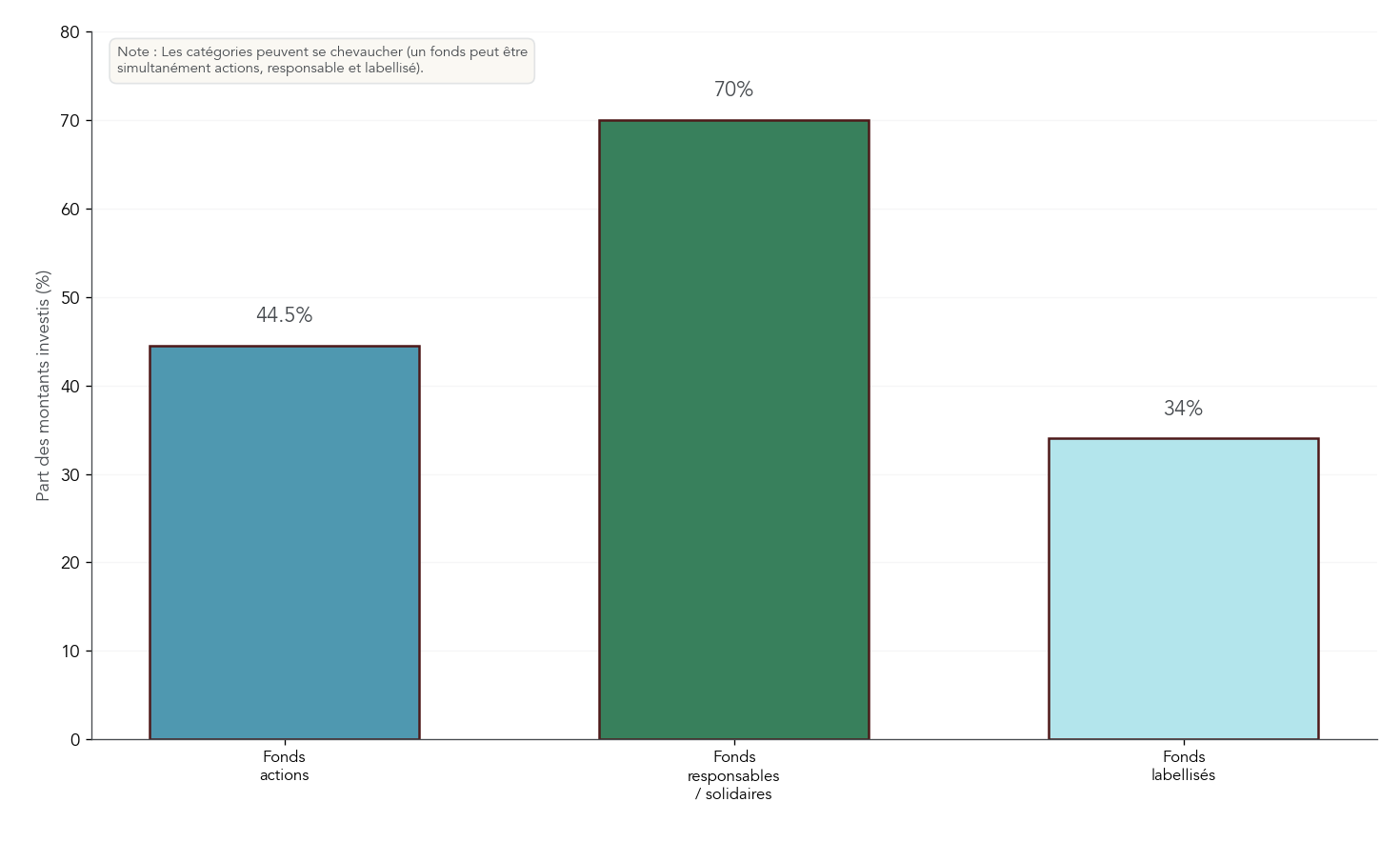 Camembert ou barres montrant la part des montants investis en 2024 selon les typologies indiquées par Natixis/Natixis Interépargne : fonds actions, fonds responsables/solidaires et fonds labellisés. Aide le lecteur à situer ses propres choix de placement et à prioriser des fonds responsables ou labellisés si cela correspond à ses objectifs patrimoniaux.