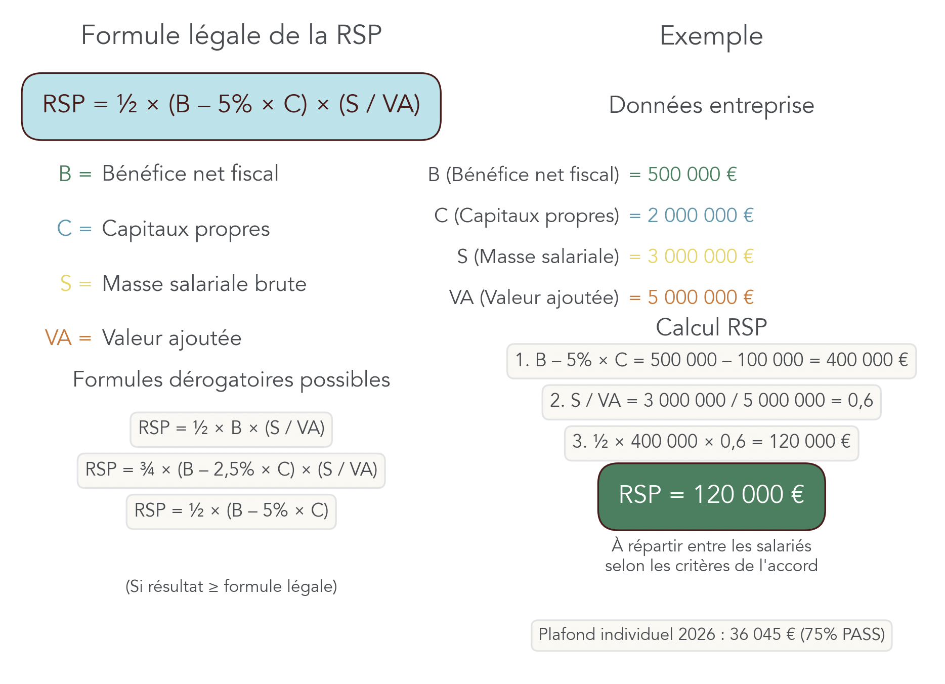 Infographie détaillée découpant la formule légale de la RSP RSP = ½ × (B – 5% × C) × (S / VA) et présentant les composantes (Bénéfice net fiscal B, Capitaux propres C, Masse salariale S, Valeur ajoutée VA) avec un exemple chiffré pour comprendre la distribution aux salariés.