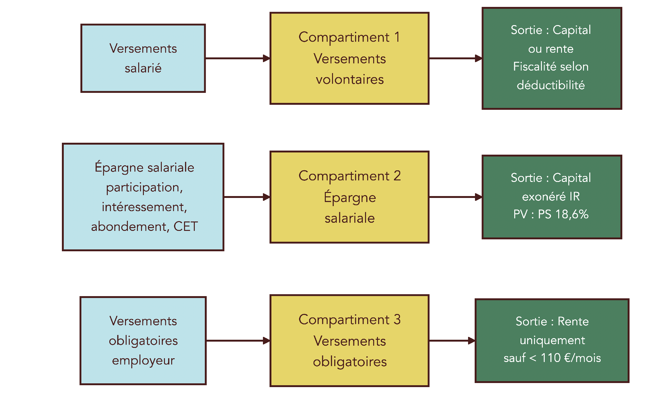 Schéma pédagogique représentant les trois compartiments du PER (1 : versements volontaires, 2 : épargne salariale, 3 : versements obligatoires), les flux d'alimentation (salarié, employeur, CET) et les modes de sortie associés (capital ou rente selon origine). Aide le lecteur à comprendre la provenance de ses fonds et les conséquences fiscales et de sortie applicables selon le compartiment.