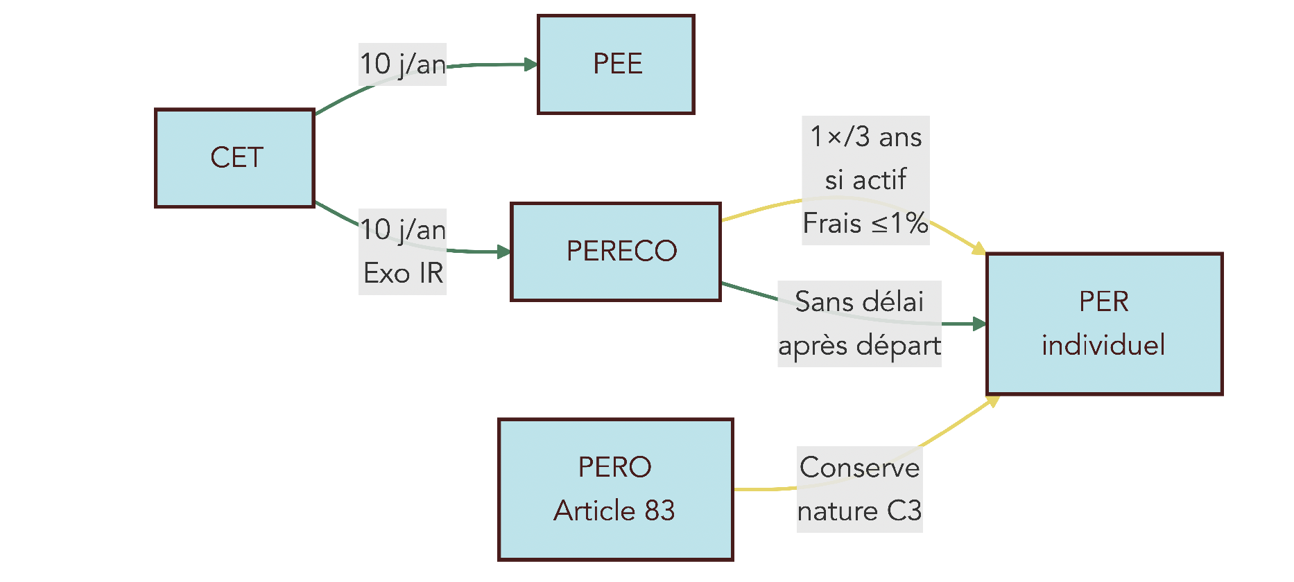 Graphe montrant toutes les passerelles autorisées et interdites entre dispositifs d'épargne salariale et retraite : autorisations, restrictions, conditions de délai et frais.