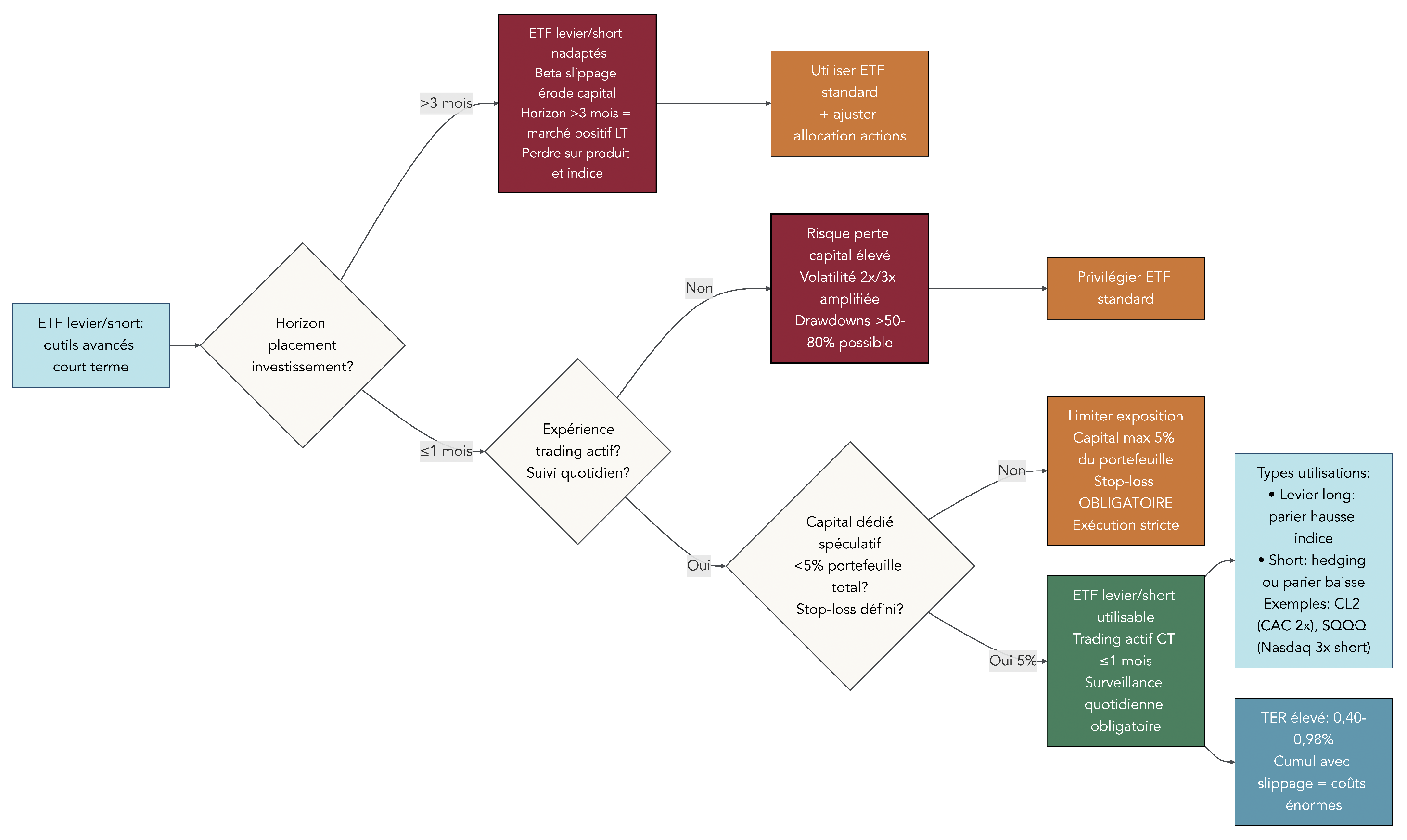 Arbre décisionnel indiquant si un investisseur peut utiliser des ETF à effet de levier ou short selon son horizon, son expérience de trading et la part de capital envisagée.