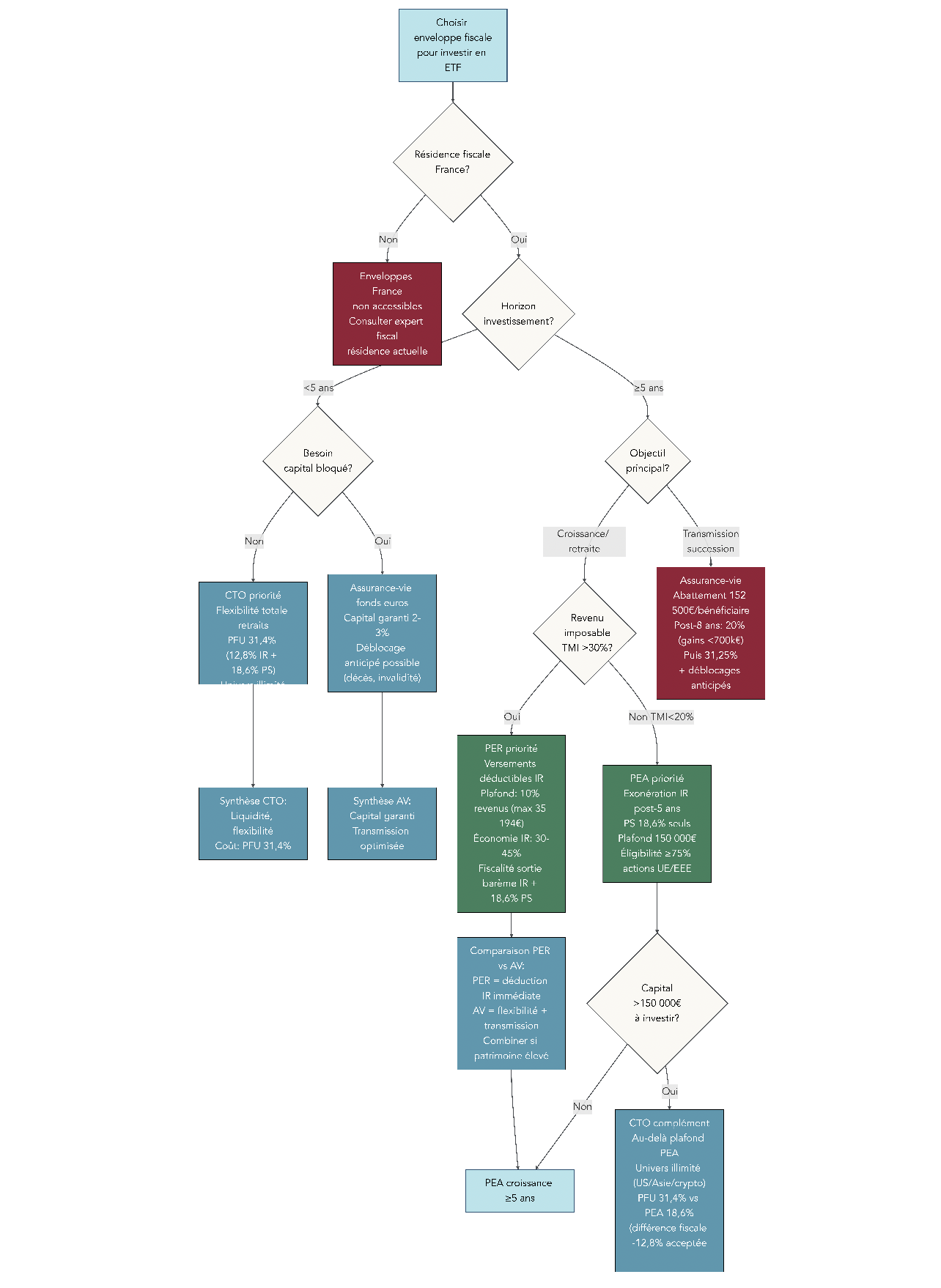 Arbre décisionnel guidant le choix entre PEA, CTO, assurance-vie et PER en fonction de la résidence fiscale, de l’horizon, de l’objectif (croissance, transmission, retraite) et des plafonds.