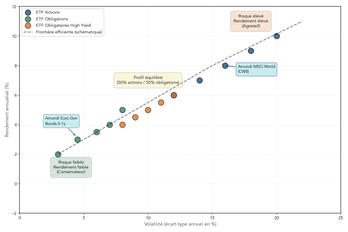 Nuage de points comparant rendement annualisé et volatilité typique pour différents ETF actions, obligataires et high yield, avec une frontière efficiente schématique.