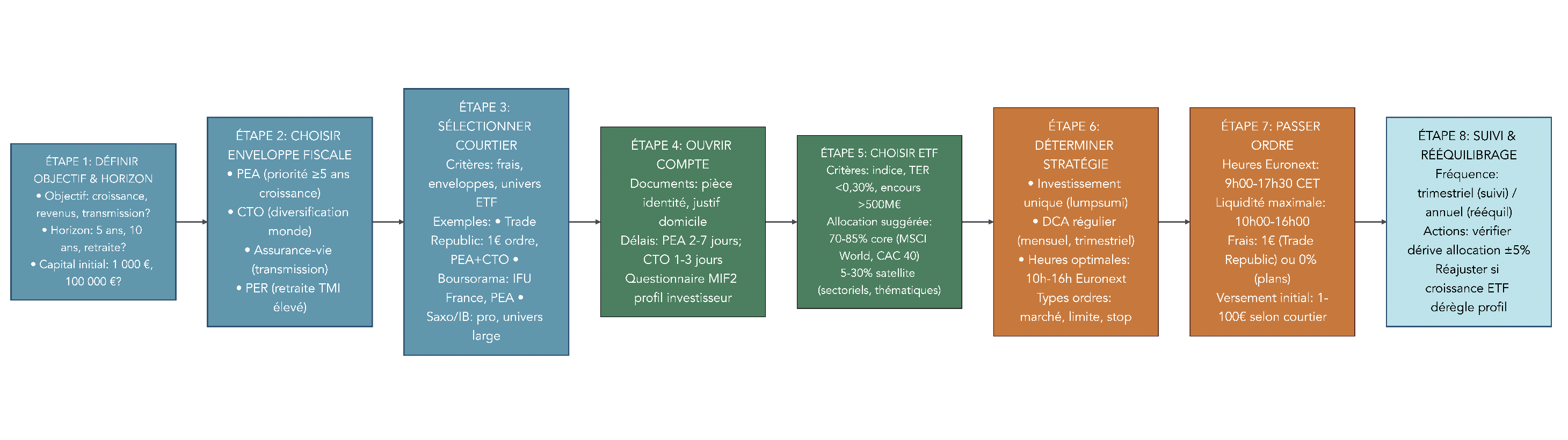 Schéma en étapes montrant le parcours d’un investisseur ETF, de la définition de son objectif à l’ouverture du compte, au passage d’ordre puis au suivi et au rééquilibrage.