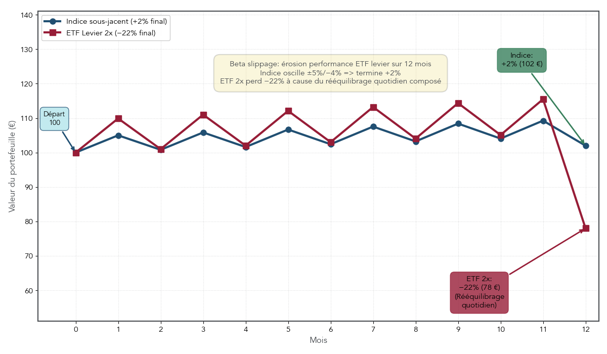 Graphique montrant sur 12 mois l évolution d un indice oscillant légèrement à la hausse et celle d un ETF 2x rééquilibré quotidiennement, illustrant une forte érosion de la valeur de l ETF.