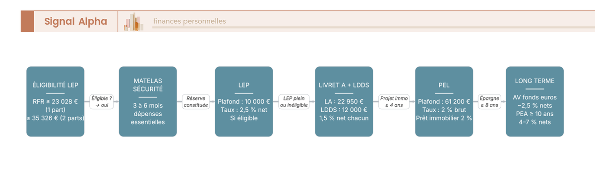 Diagramme de flux à 7 étapes pour allouer son épargne 2026 : éligibilité LEP, matelas, LEP, Livret A, LDDS, PEL, bascule long terme.