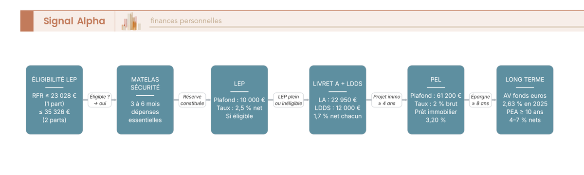 Diagramme de flux à 7 étapes pour allouer son épargne 2026 : éligibilité LEP, matelas, LEP, Livret A, LDDS, PEL, bascule long terme.