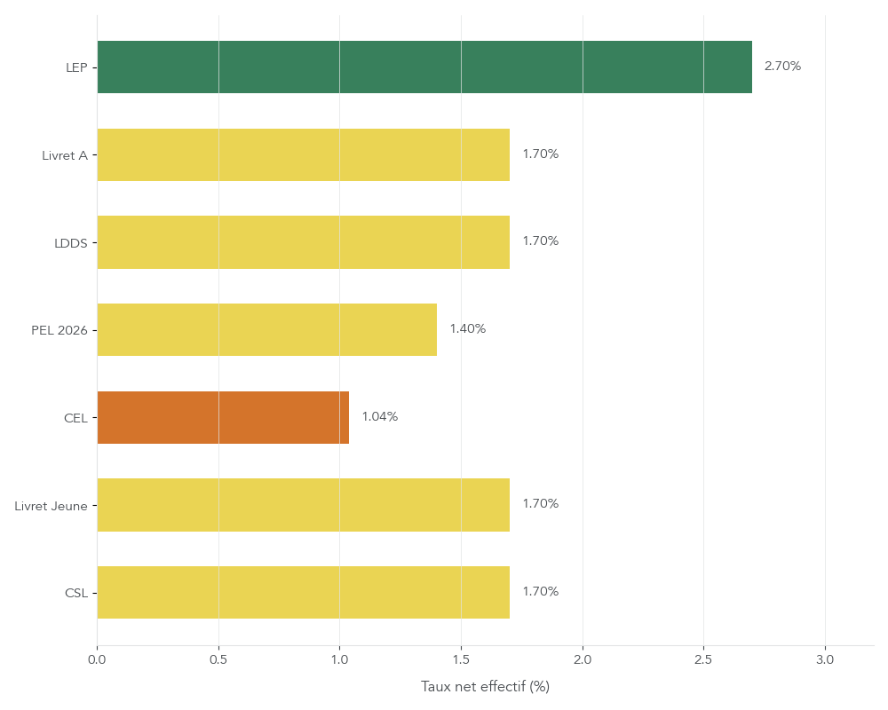 Graphique en barres comparant les taux nets des principaux livrets en janvier 2026, avec mise en avant du LEP à 2,7 % net