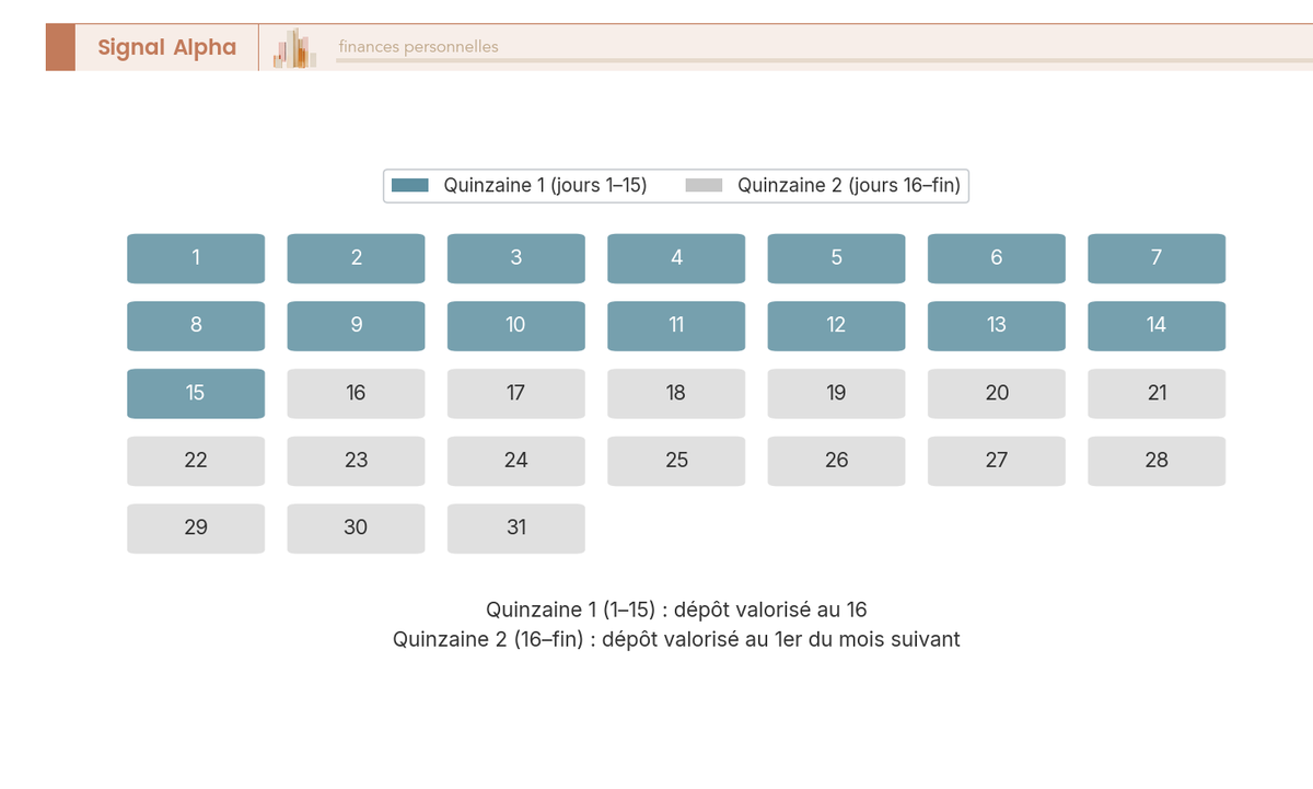 Frise chronologique annuelle des 24 quinzaines avec marqueurs OK dépôt avant le 16 et OK retrait après le 15 pour chaque mois.