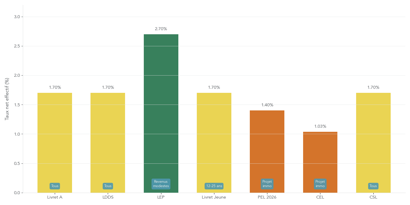Dashboard comparant les taux nets et la fiscalité des différents livrets réglementés en janvier 2026