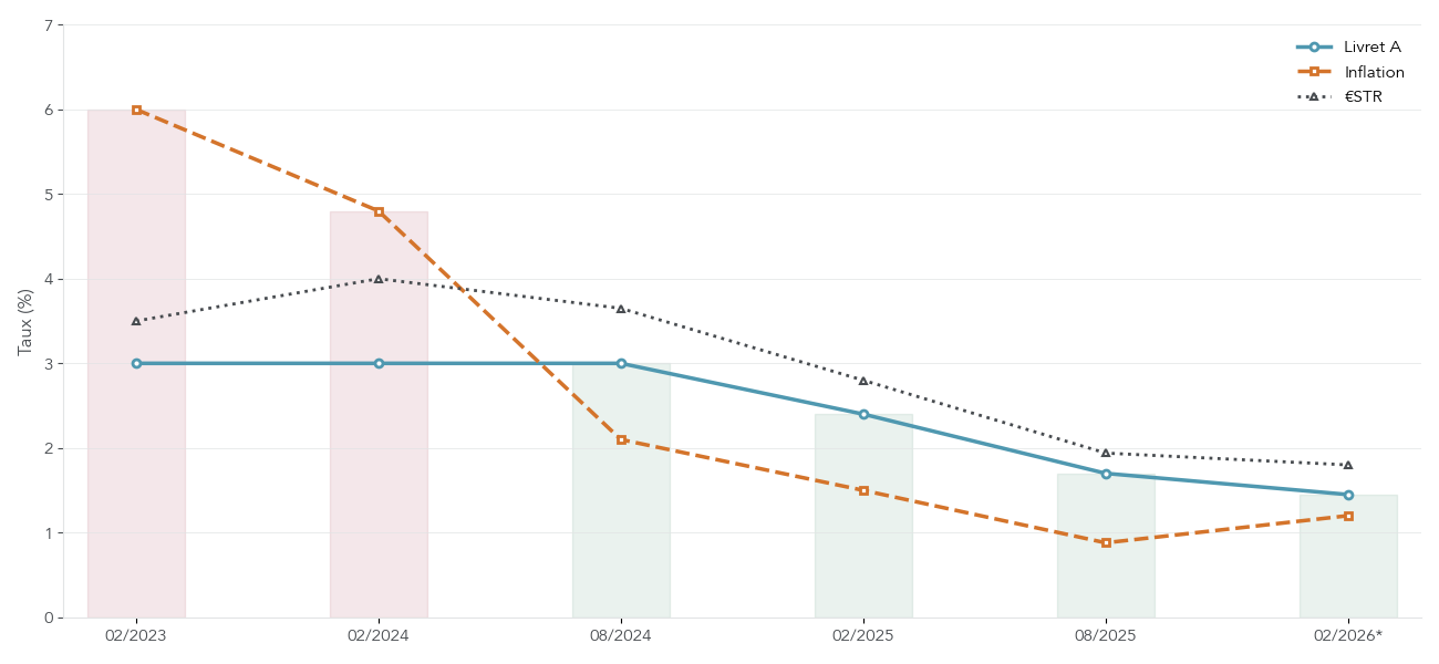 Graphique montrant l’évolution du taux du Livret A, de l’inflation et du taux €STR entre 2023 et 2026