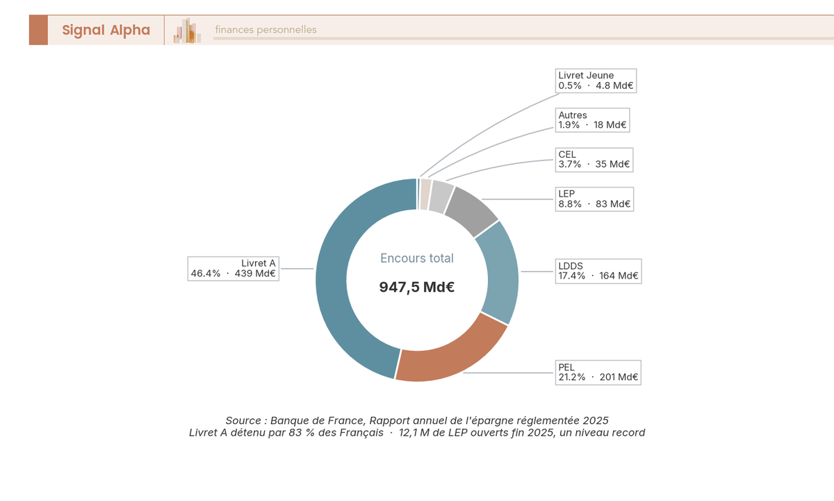 Diagramme en anneau de l'encours épargne réglementée fin 2025 (947,5 Md€) ventilé en 7 produits : Livret A, PEL, LDDS, LEP, CEL, livret jeune et autres.