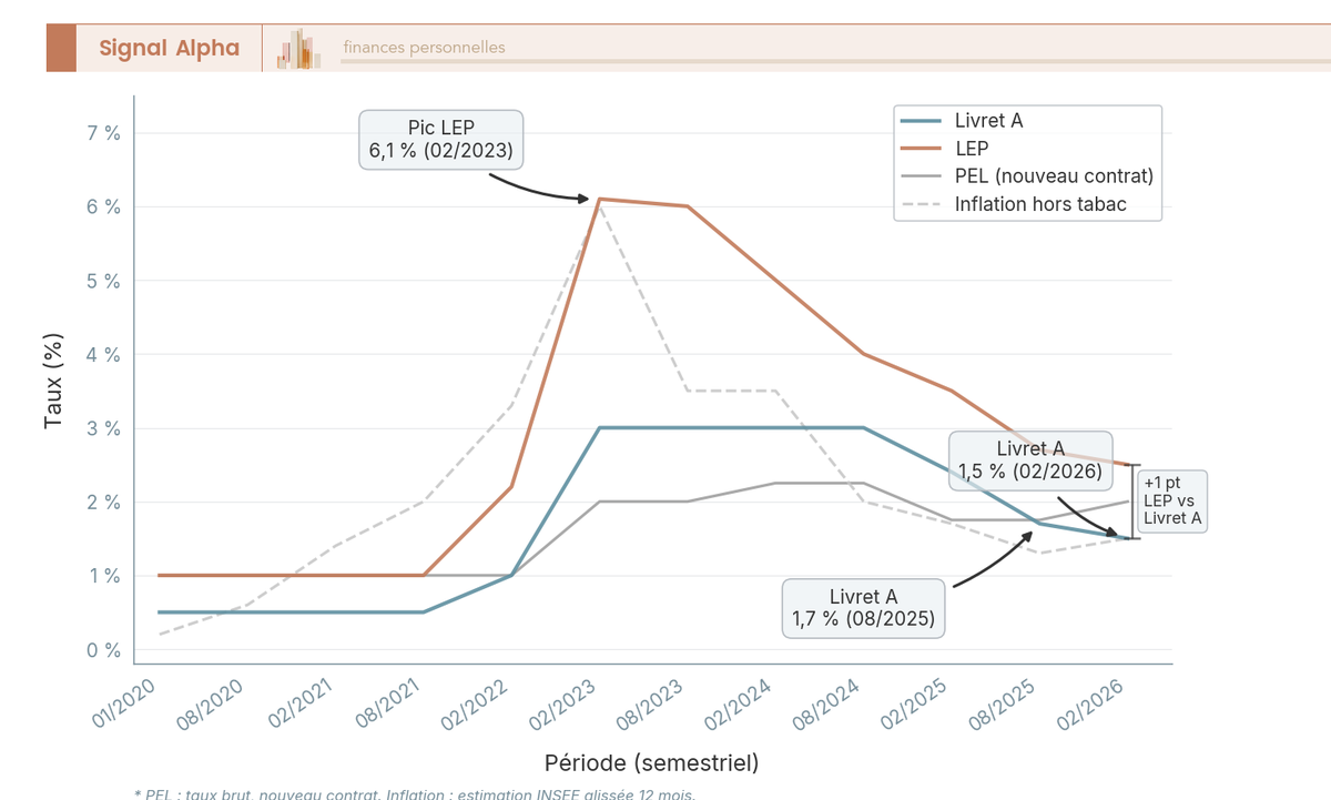 Graphique en courbes comparant les taux Livret A, LEP, PEL et l'inflation hors tabac de janvier 2020 à avril 2026 (4 séries semestrielles).
