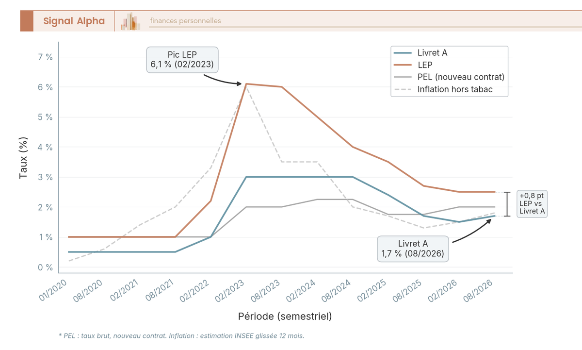 Graphique en courbes comparant les taux Livret A, LEP, PEL et l'inflation hors tabac de janvier 2020 à août 2026 (4 séries semestrielles).
