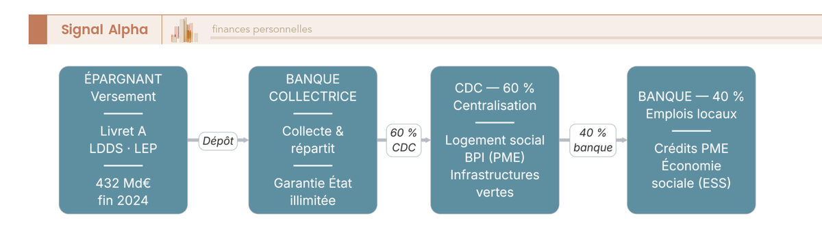 Diagramme de flux du Livret A : épargnant → banque → 60 % CDC (logement social, BPI, infrastructures) + 40 % crédits PME et ESS.