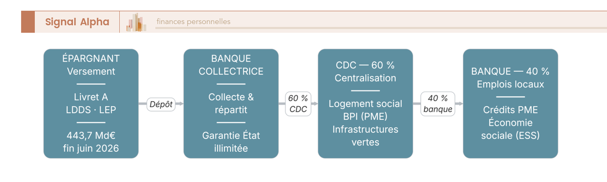 Diagramme de flux du Livret A : épargnant, banque, 60 % centralisés à la Caisse des Dépôts (logement social, BPI, infrastructures) et 40 % en crédits PME et ESS.