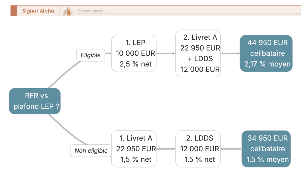 Arbre de décision pour l'ordre de remplissage des livrets 2026 selon le RFR : branche éligible LEP versus branche non éligible.