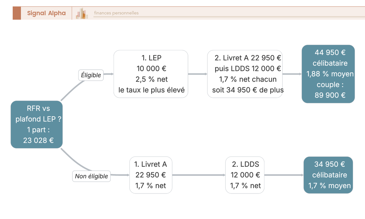 Arbre de décision pour l'ordre de remplissage des livrets 2026 selon le RFR : branche éligible LEP versus branche non éligible.