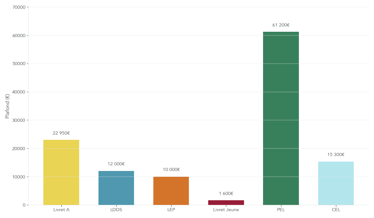 Infographie montrant un parcours d'épargne pour un jeune de 12 à 25 ans, passant du Livret Jeune au Livret A puis au LDDS avec exemples d'intérêts annuels