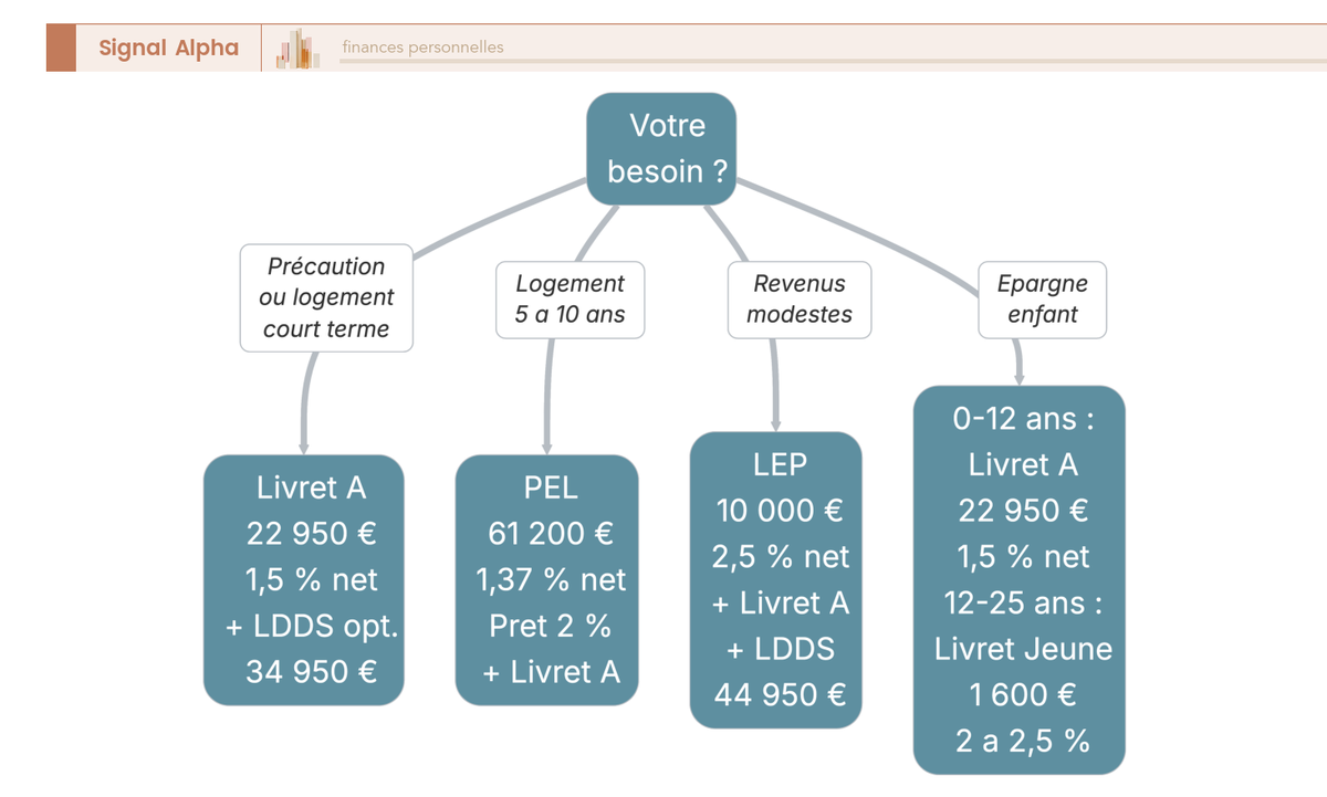 Arbre de décision orientant vers la combinaison de livrets épargne réglementée selon le besoin (précaution, logement, revenus modestes, enfant).