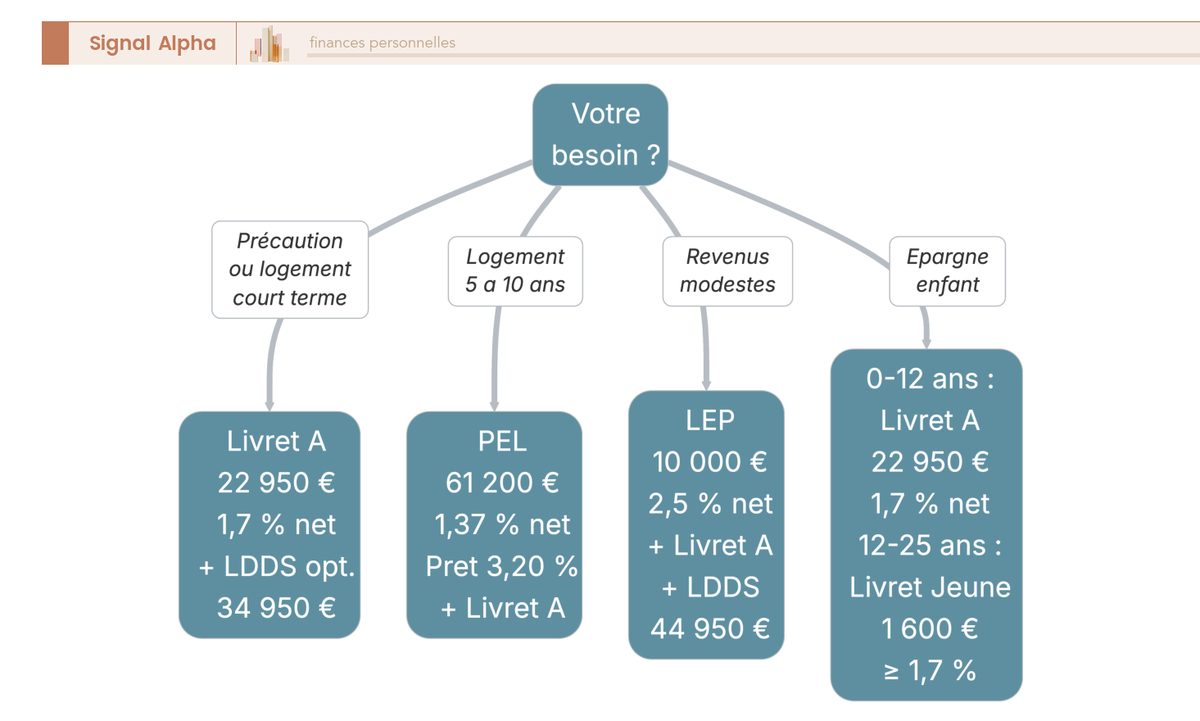 Arbre de décision orientant vers la combinaison de livrets épargne réglementée selon le besoin (précaution, logement, revenus modestes, enfant).