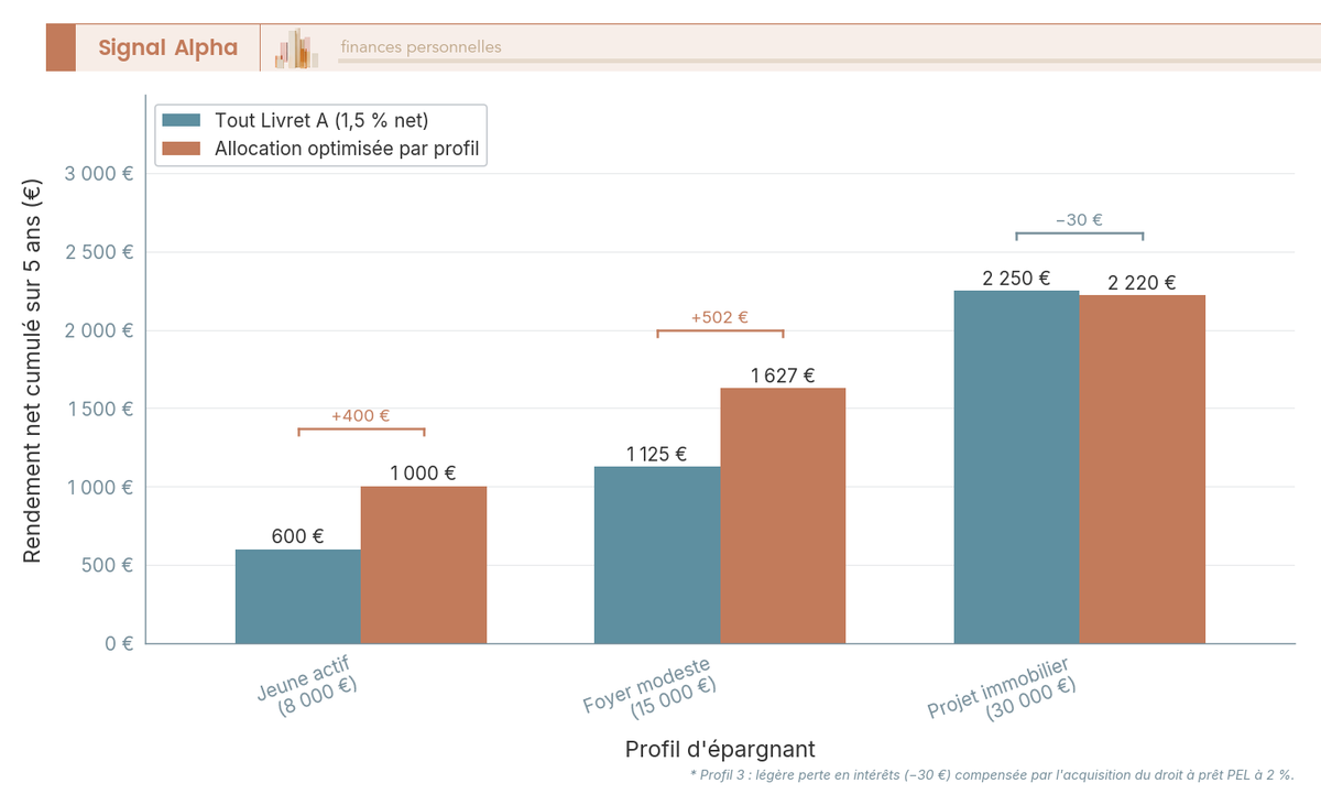 Diagramme à barres comparant rendement net cumulé 5 ans tout Livret A versus allocation optimisée pour 3 profils d'épargnants.