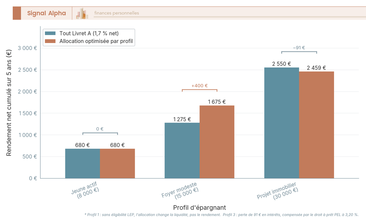 Diagramme à barres comparant le rendement net cumulé sur 5 ans entre un scénario tout Livret A et une allocation optimisée, pour 3 profils d'épargnants.
