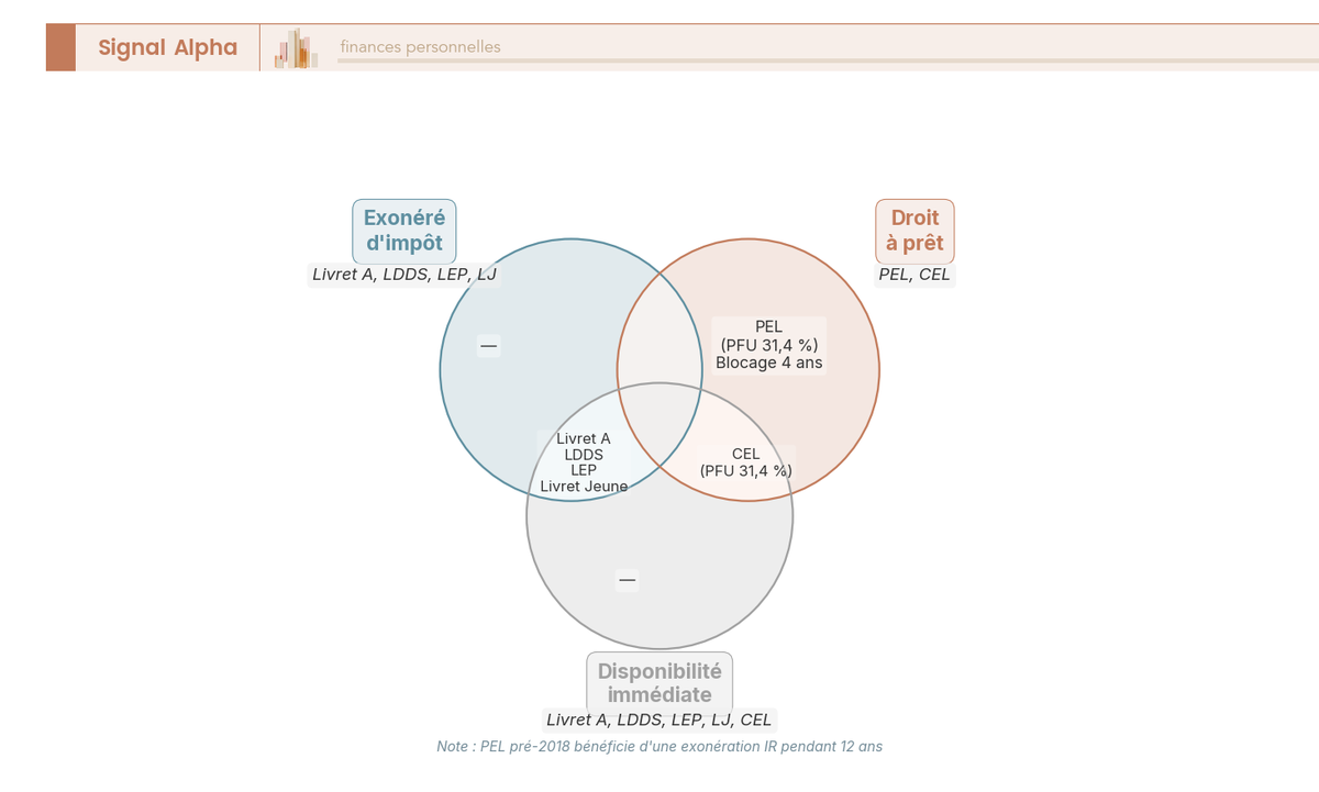 Diagramme de Venn à 3 cercles croisant exonération fiscale, droit à prêt et disponibilité immédiate pour 6 livrets réglementés.