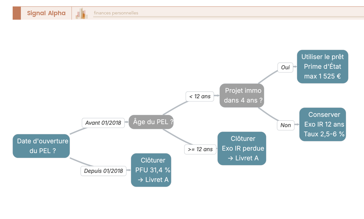 Arbre de décision diagnostic pour PEL existant : conserver, utiliser le prêt ou clôturer selon date d'ouverture, âge et projet.