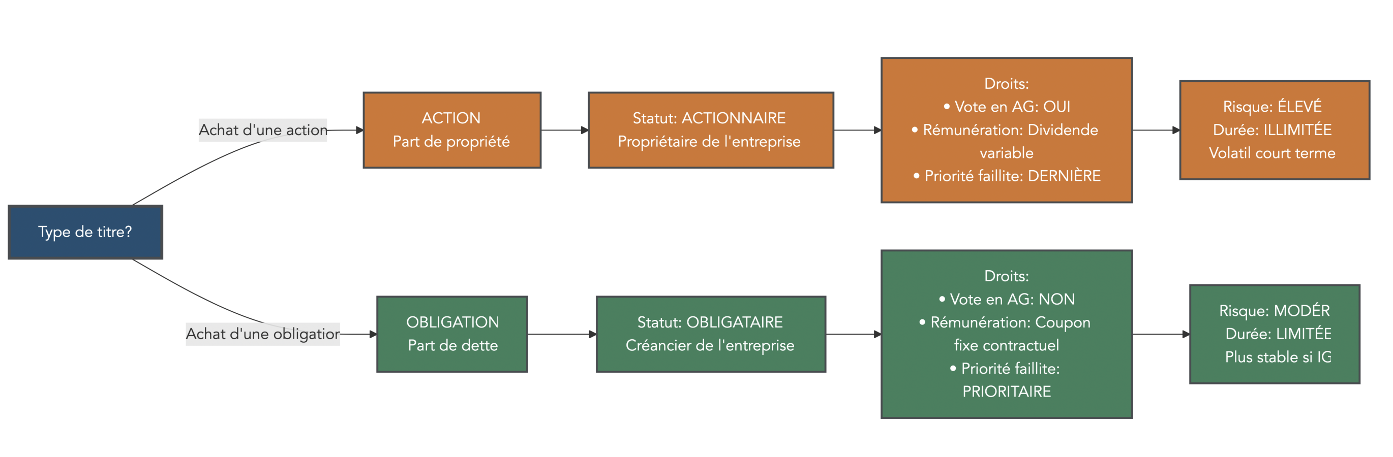 Schéma comparant le statut d'un actionnaire (propriétaire avec dividendes et droit de vote) et celui d'un obligataire (créancier sans droit de vote), avec la hiérarchie de remboursement en cas de faillite.