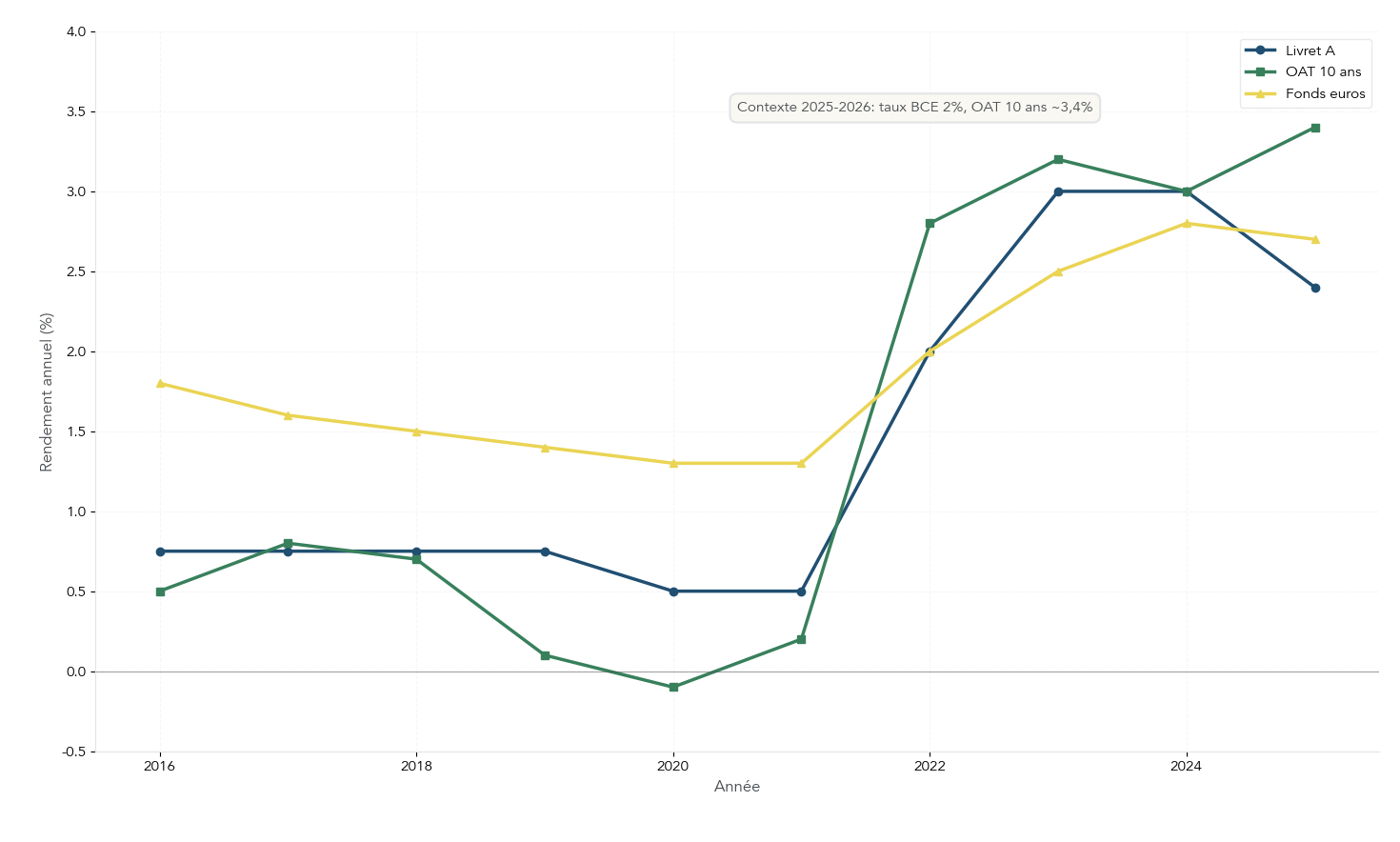Graphique comparant les rendements annuels moyens des fonds euros, de l’OAT 10 ans et du Livret A entre 2016 et 2025.