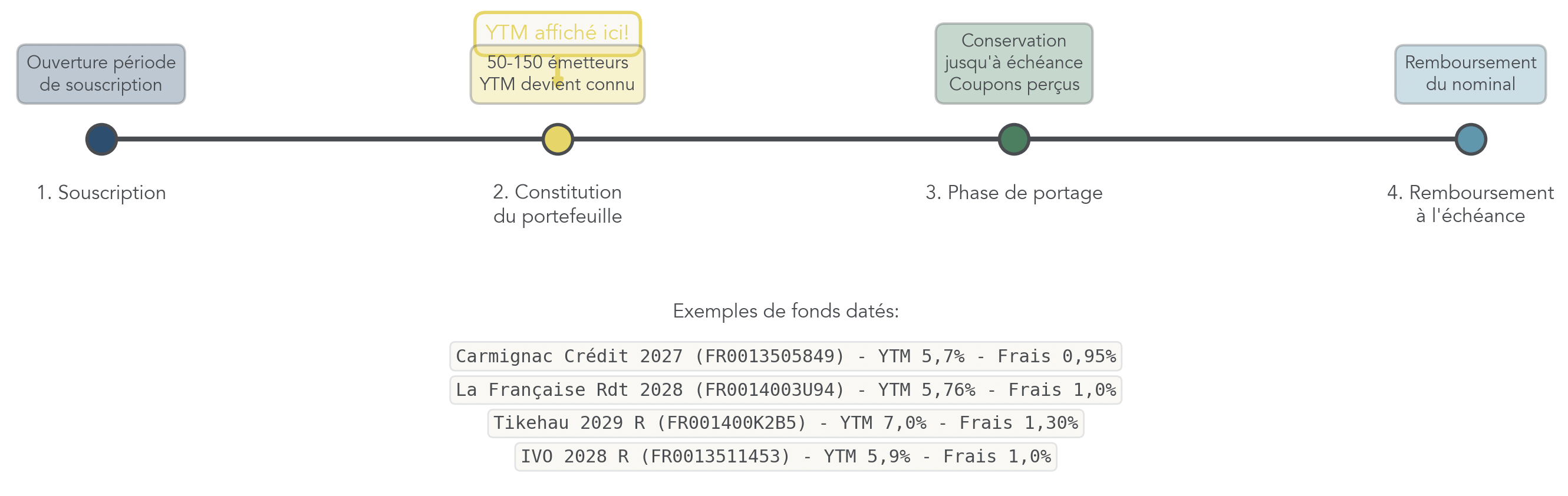 Frise chronologique montrant les quatre phases de vie d’un fonds daté (souscription, constitution, portage, remboursement) et le moment où le rendement à maturité (YTM) devient visible.