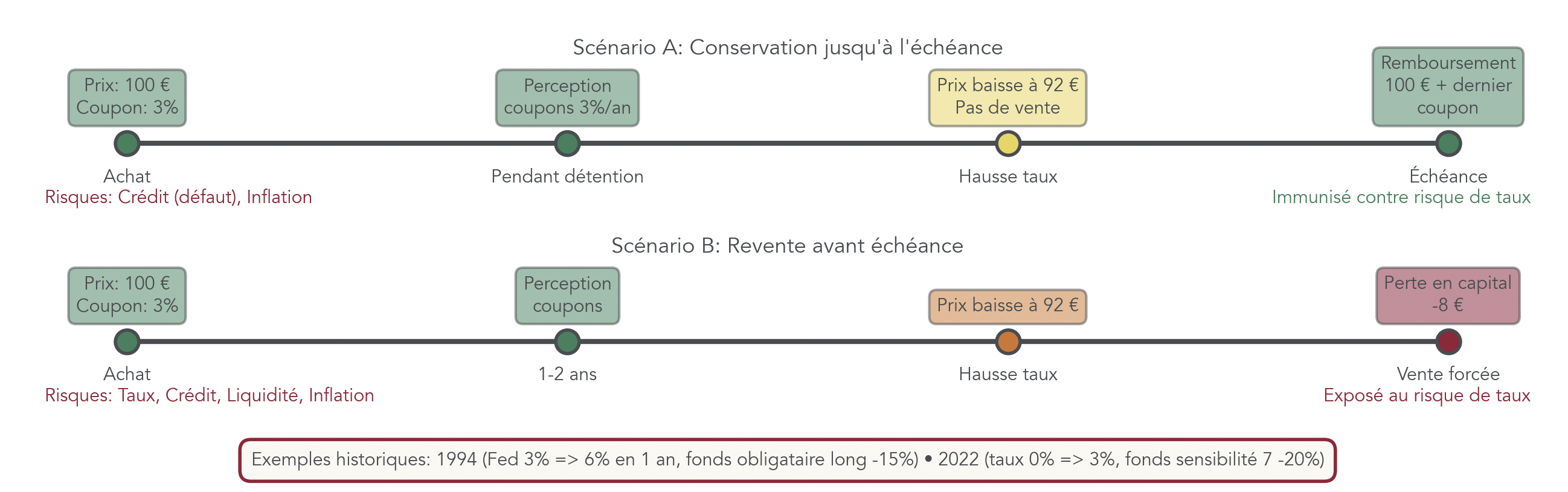 Schéma illustrant la prédominance des différents risques obligataires (taux, crédit, liquidité, inflation, change) selon que l’on conserve l’obligation jusqu’à l’échéance ou qu’on la revend avant.