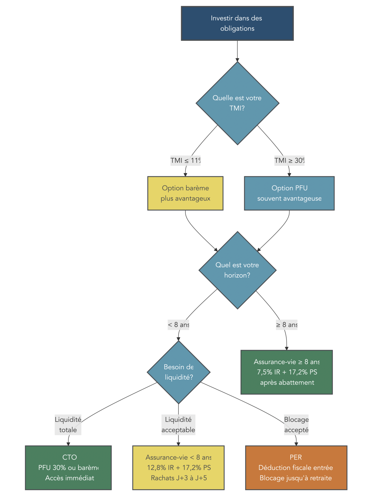 Arbre décisionnel guidant le choix entre CTO, assurance-vie, PER et PEA pour détenir des obligations, selon la tranche marginale d’imposition, l’horizon d’investissement et le besoin de liquidité.