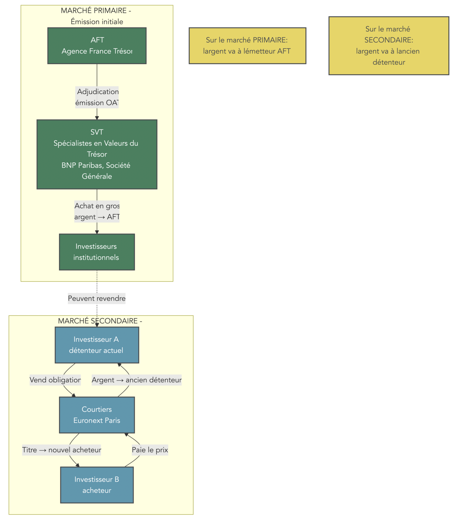 Schéma montrant le flux d'argent des investisseurs vers l'émetteur sur le marché primaire via l'AFT et les banques, puis les échanges ultérieurs entre investisseurs sur le marché secondaire via Euronext.