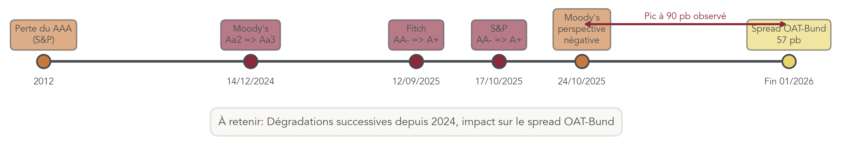 Frise chronologique montrant les principales dégradations de la note souveraine française entre 2012 et 2025 et l’évolution du spread OAT-Bund associé.