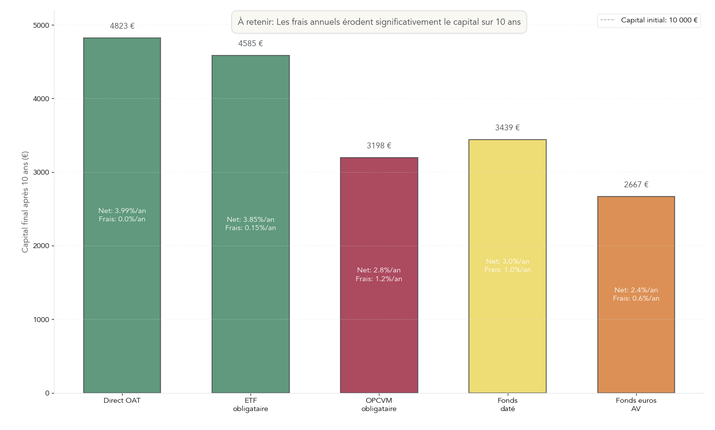 Histogramme comparant l’impact des frais sur le rendement net sur 10 ans pour différents modes d’investissement obligataire (direct, ETF, OPCVM, fonds daté, fonds euros).
